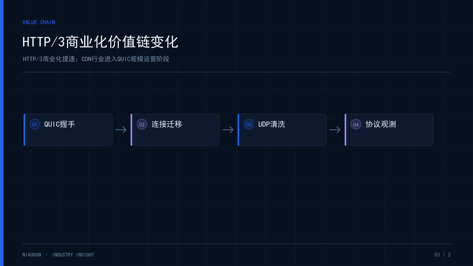 HTTP/3行业动态:HTTP/3商业化价值链变化