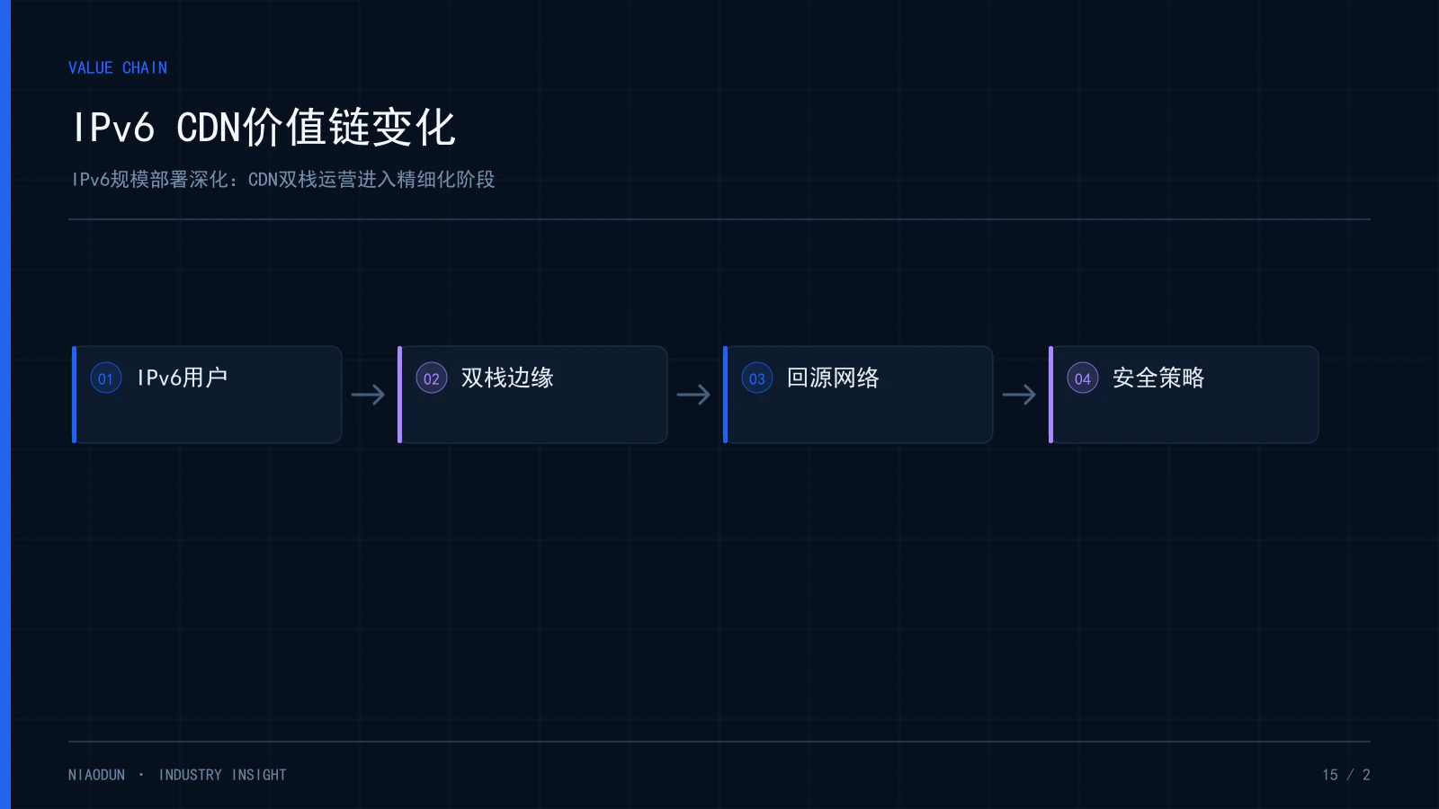 IPv6 CDN:IPv6 CDN价值链变化
