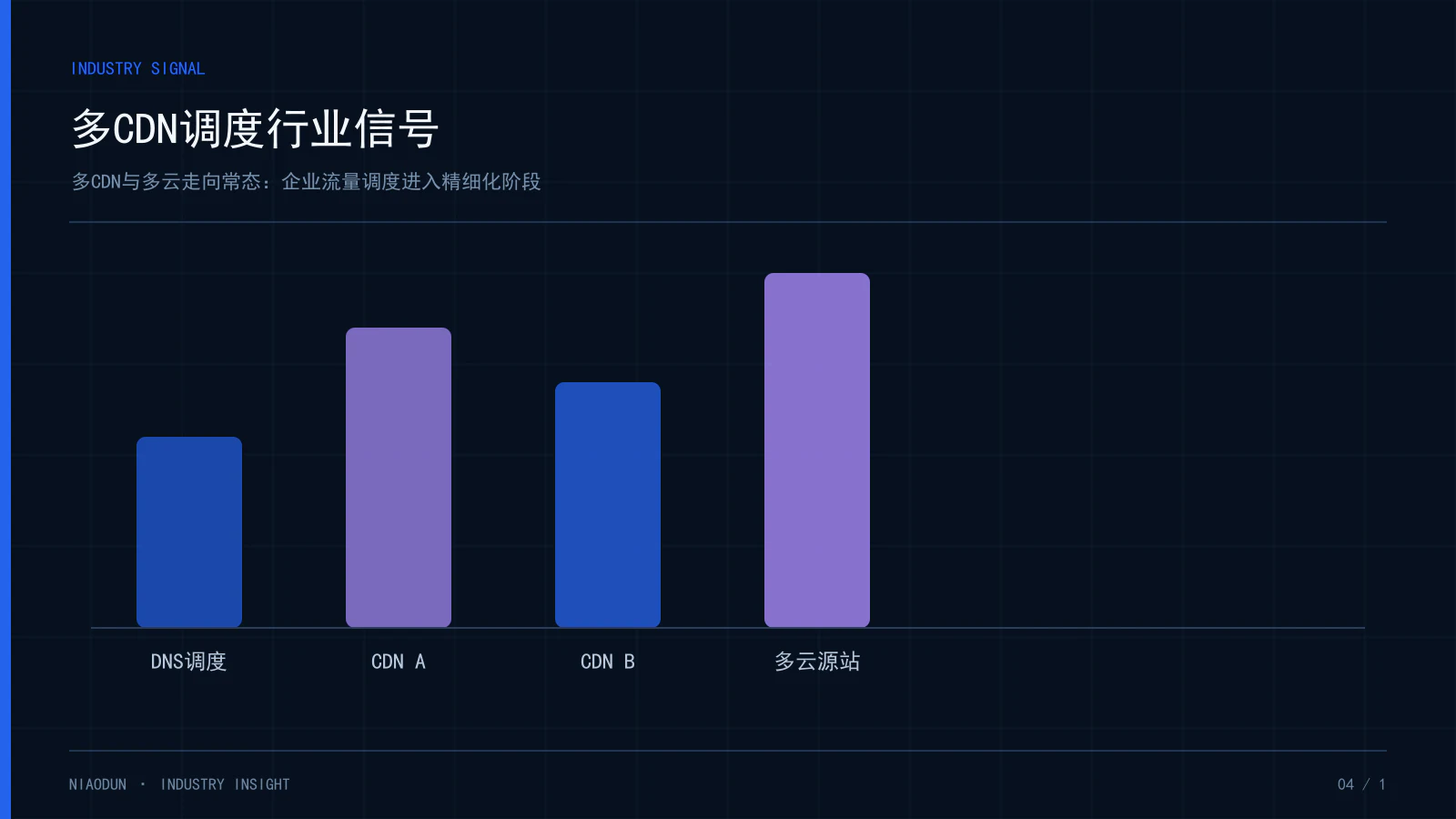 多CDN:多CDN调度行业信号