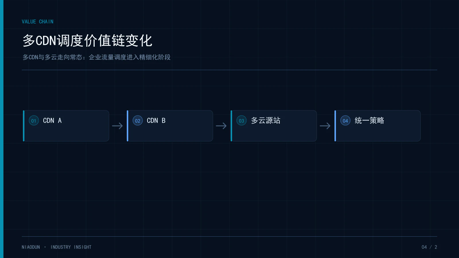 多CDN:多CDN调度价值链变化