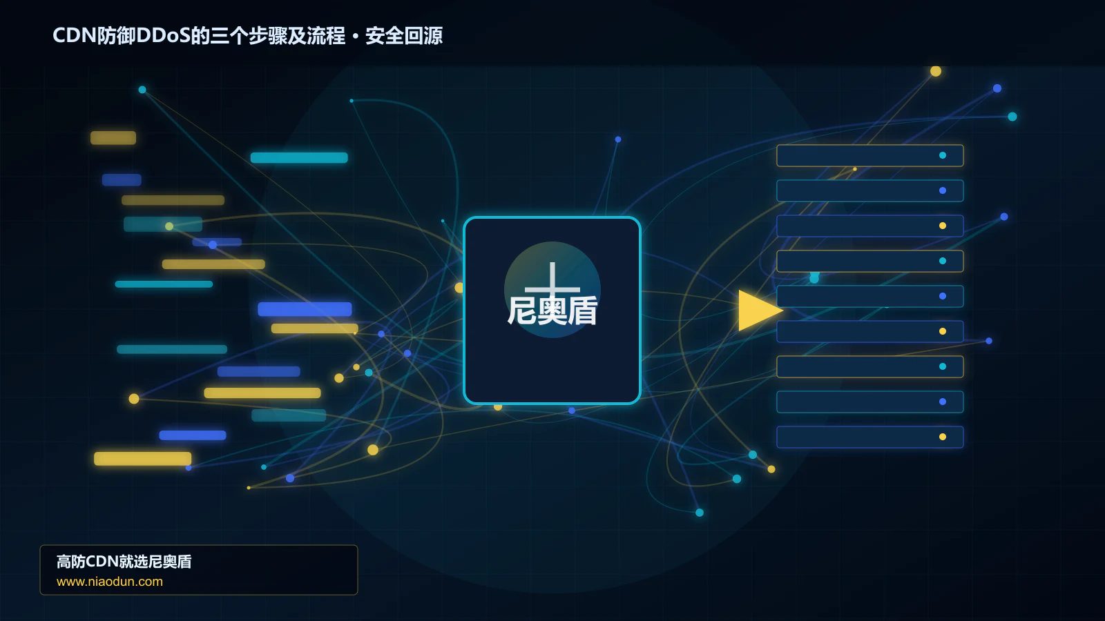 CDN防御DDoS的三个步骤及流程路由调度与安全回源图