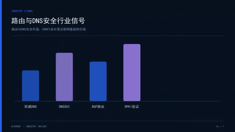 DNS安全：路由与DNS安全行业信号