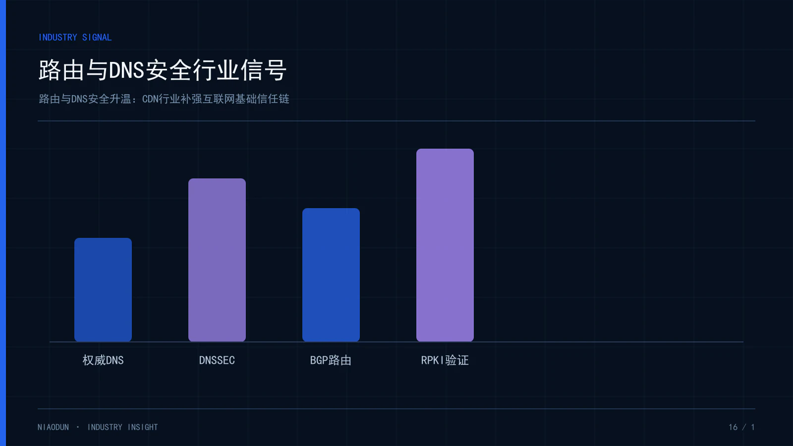DNS安全:路由与DNS安全行业信号