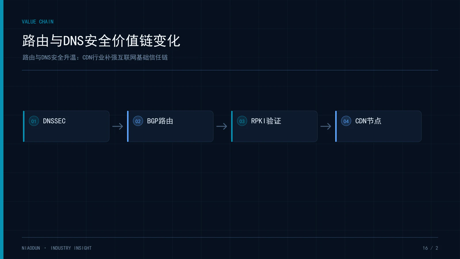 DNS安全:路由与DNS安全价值链变化