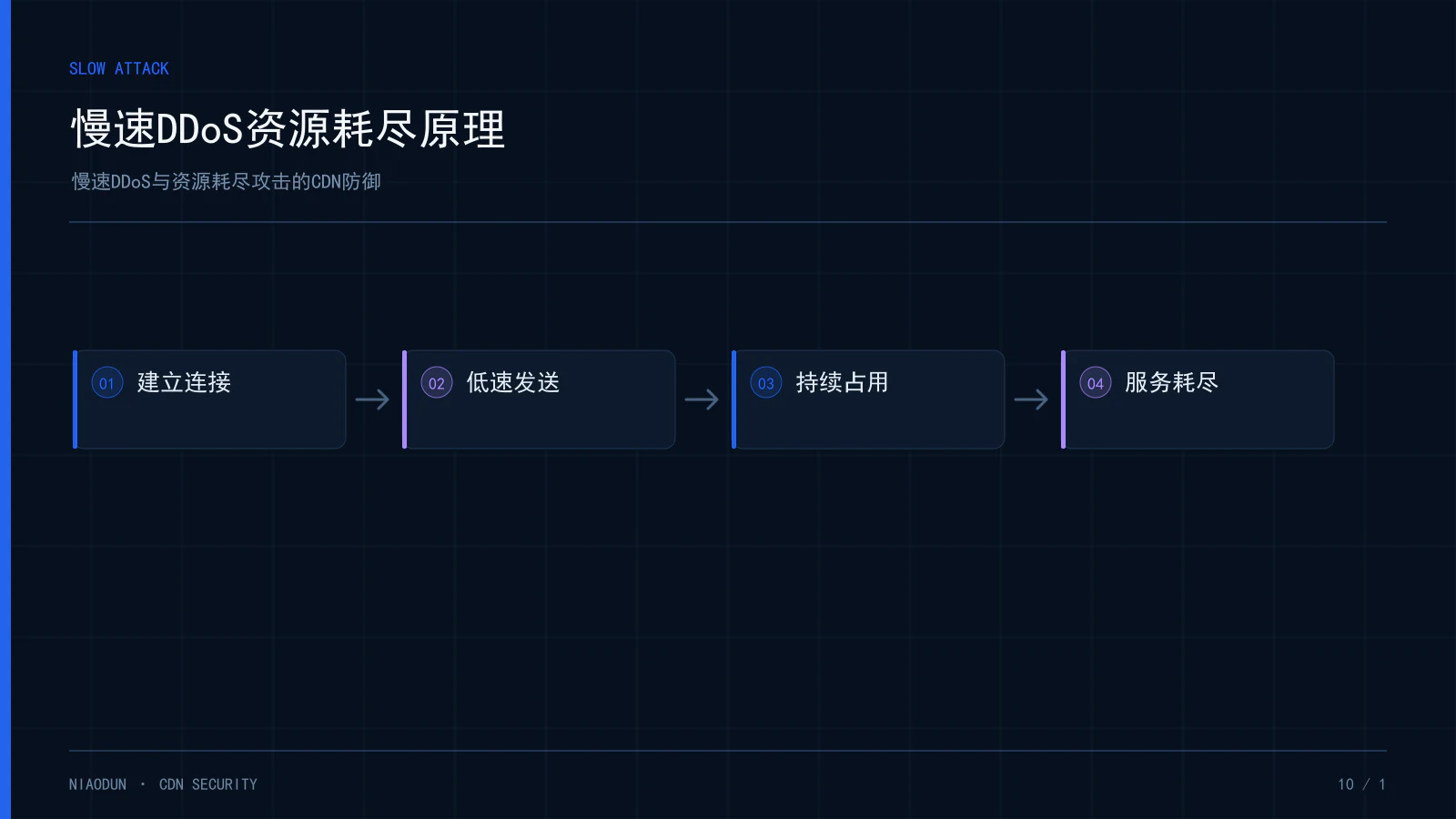 慢速DDoS与资源耗尽攻击的CDN防御