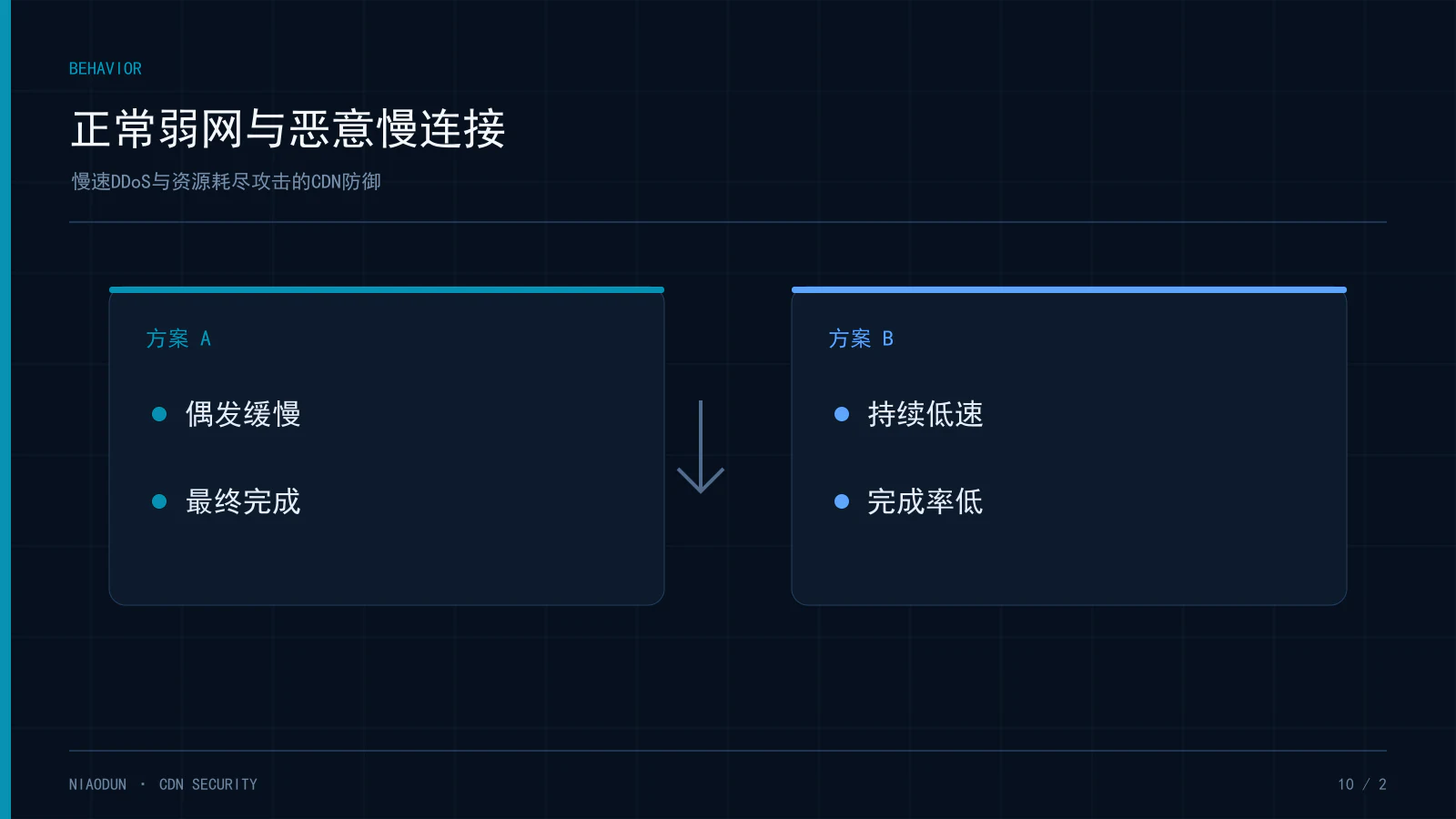 慢速DDoS：正常弱网与恶意慢连接