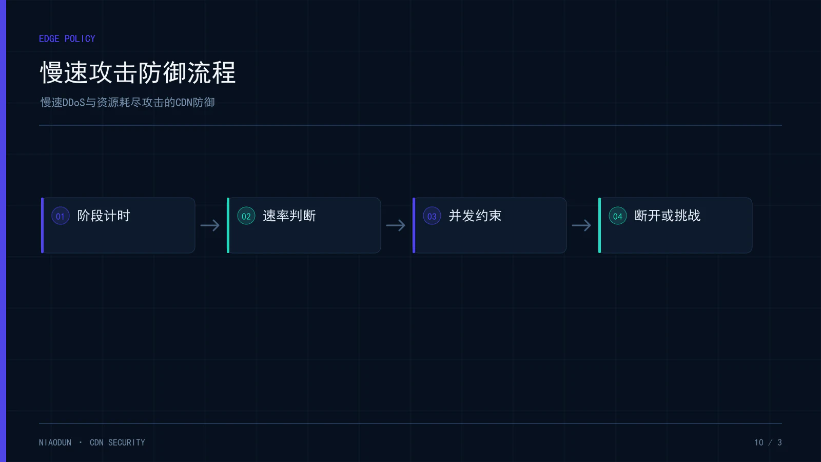 慢速DDoS：慢速攻击防御流程