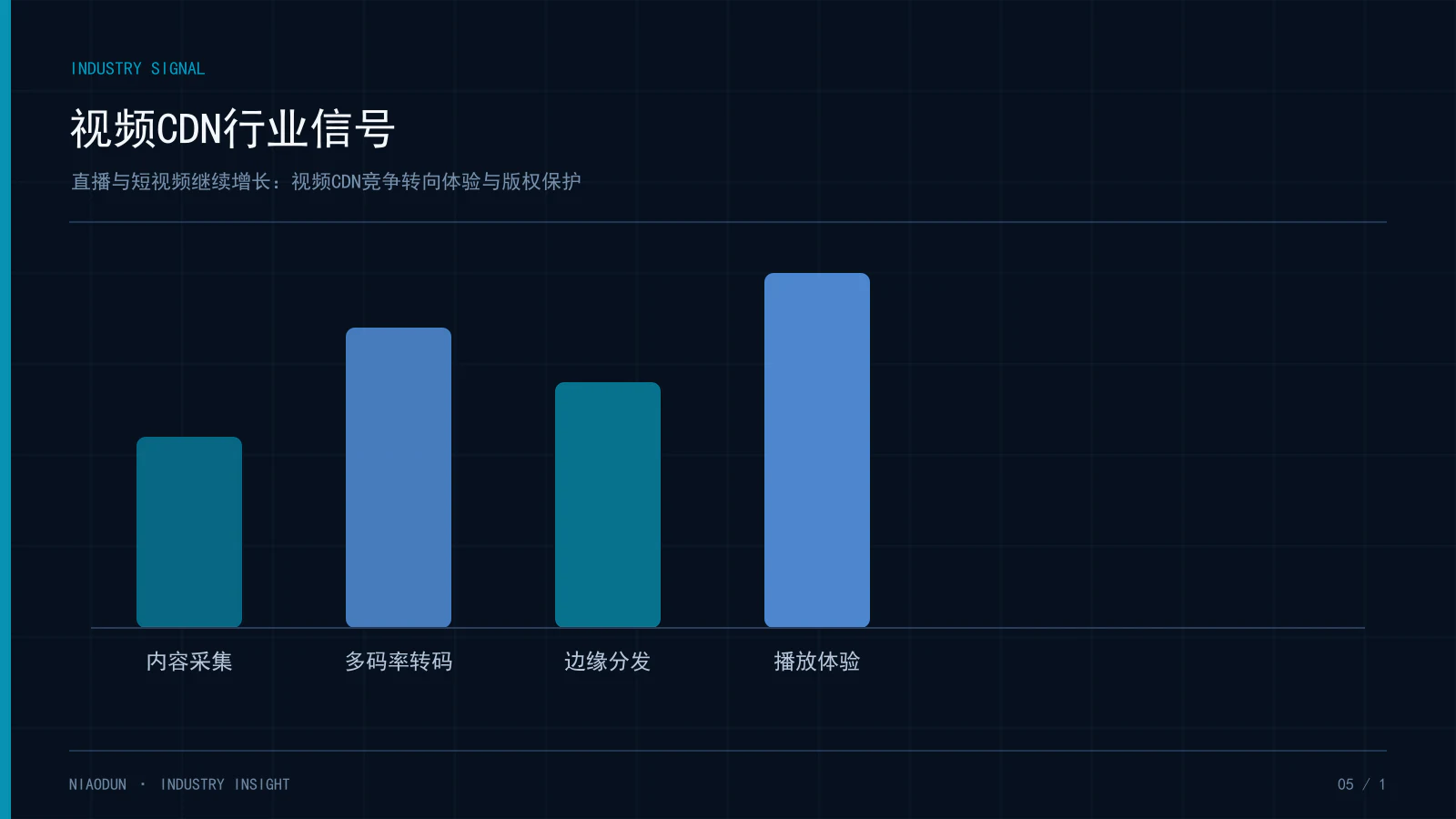 视频CDN行业:视频CDN行业信号