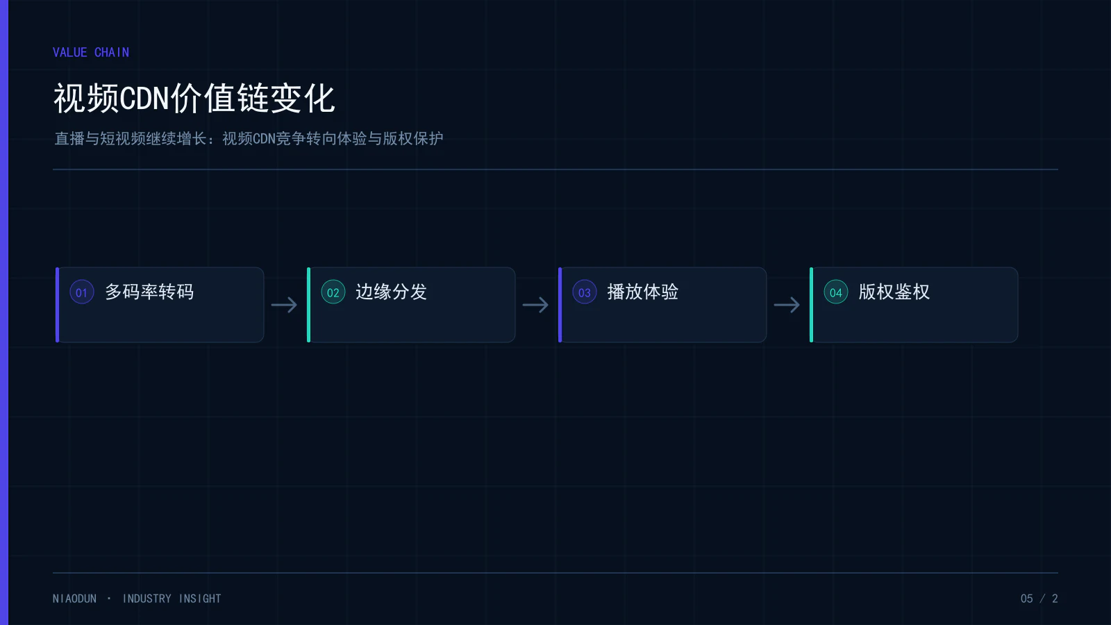 视频CDN行业:视频CDN价值链变化