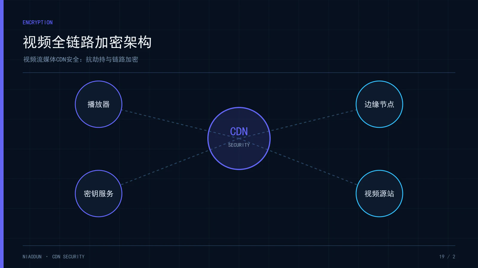 视频CDN安全:视频全链路加密架构
