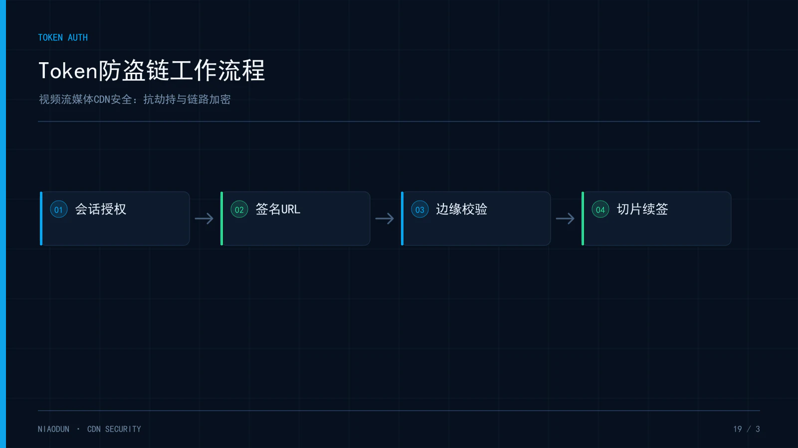 视频CDN安全:Token防盗链工作流程
