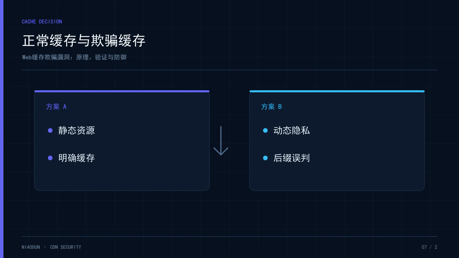 Web缓存欺骗：正常缓存与欺骗缓存