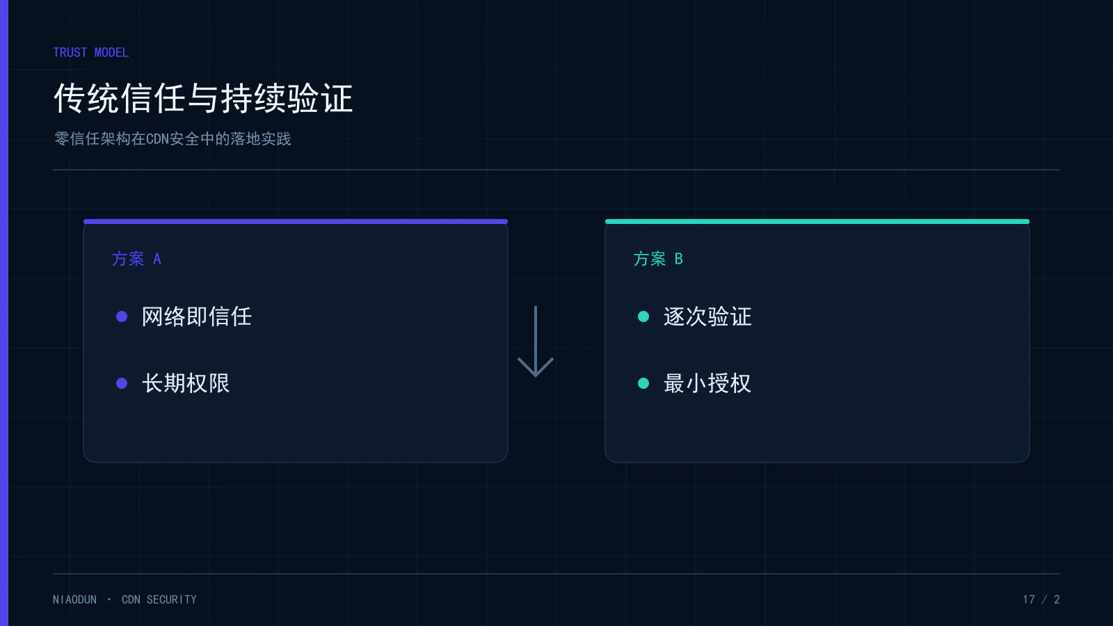 零信任CDN：传统信任与持续验证