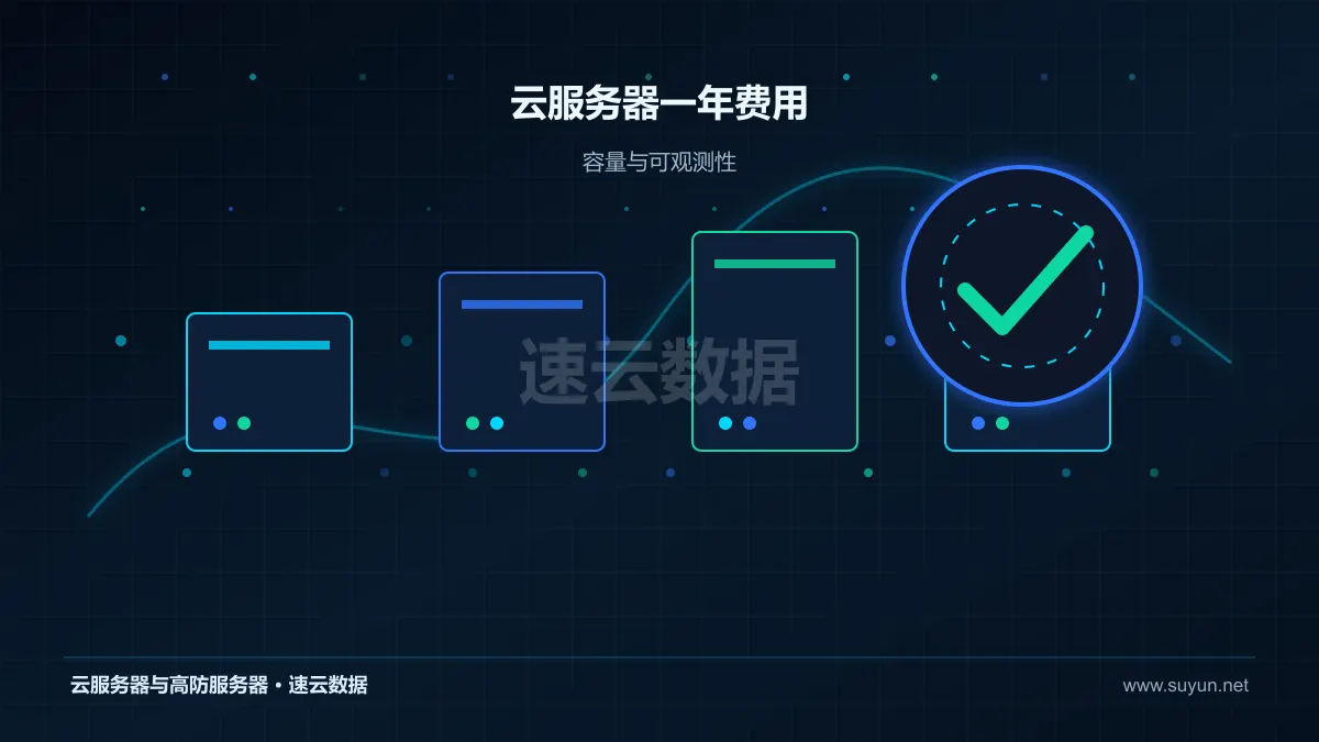 云服务器一年费用计算存储网络资源监控图