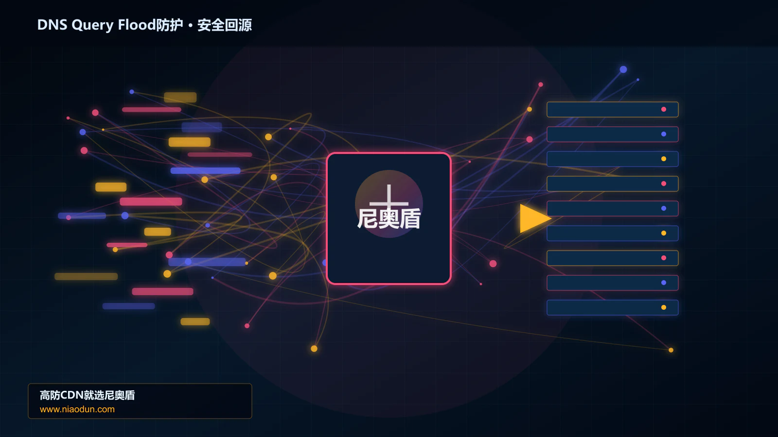 DNS Query Flood防护路由调度与安全回源图