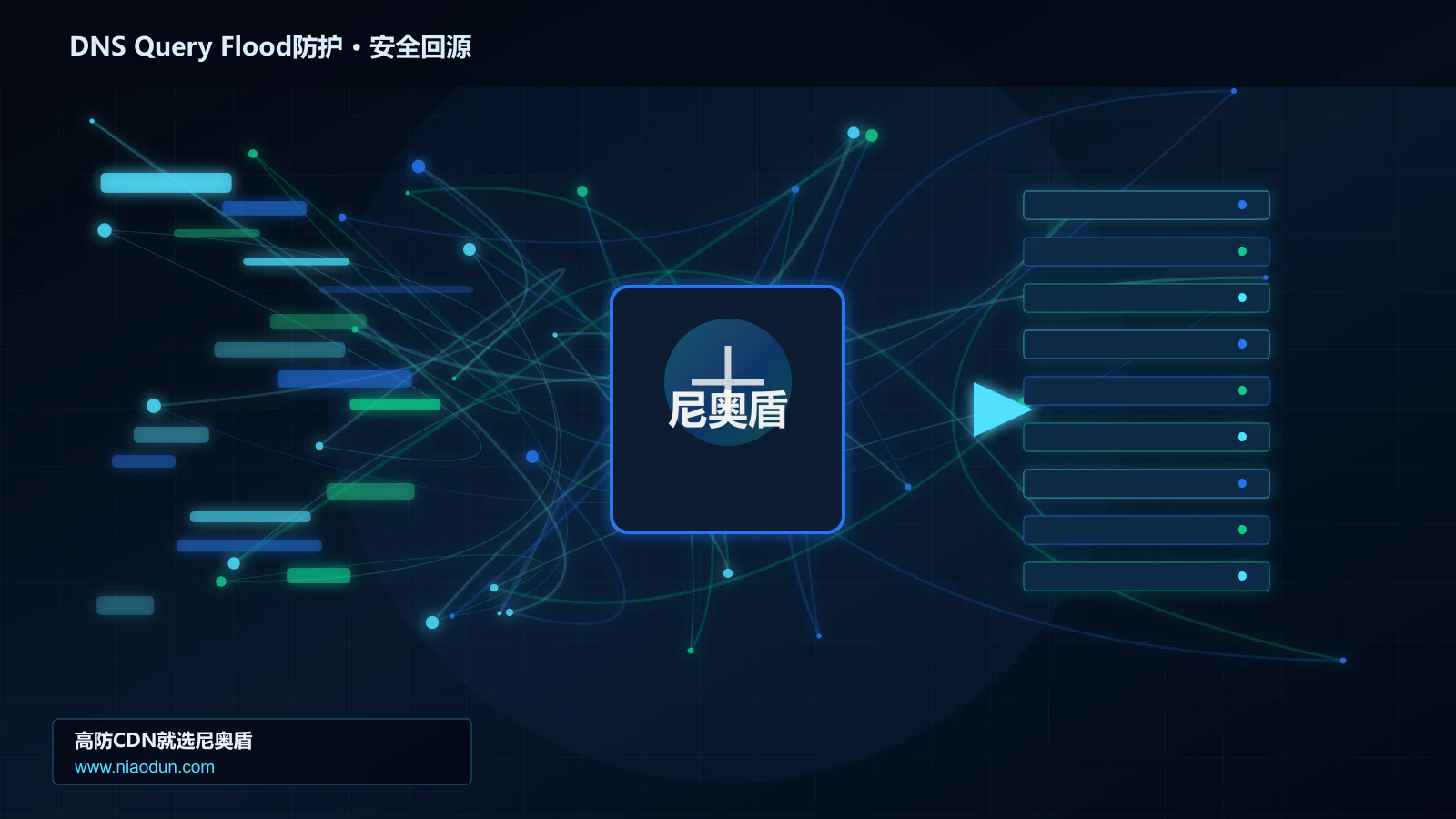 DNS Query Flood防护路由调度与安全回源图