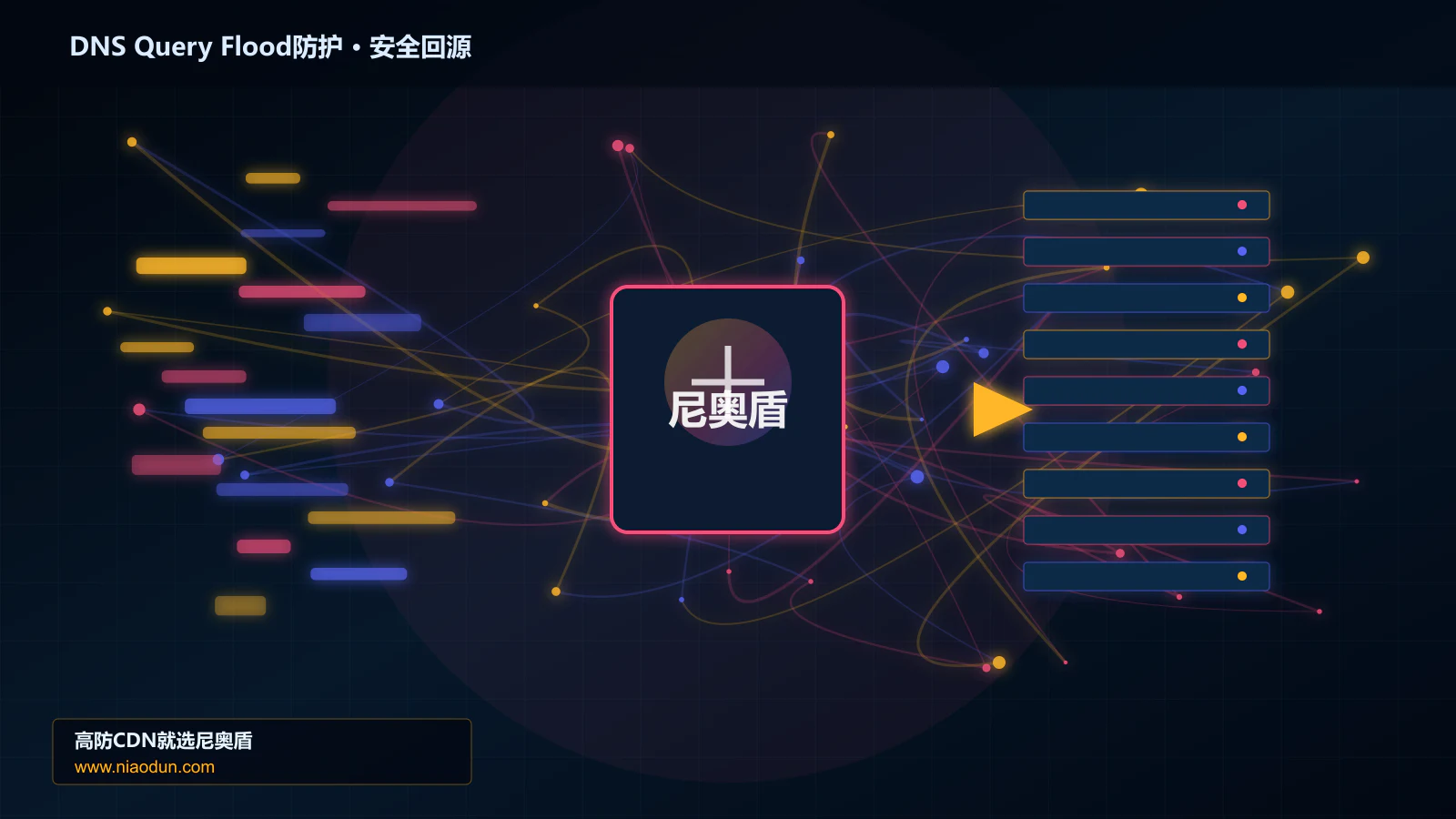 DNS Query Flood防护路由调度与安全回源图