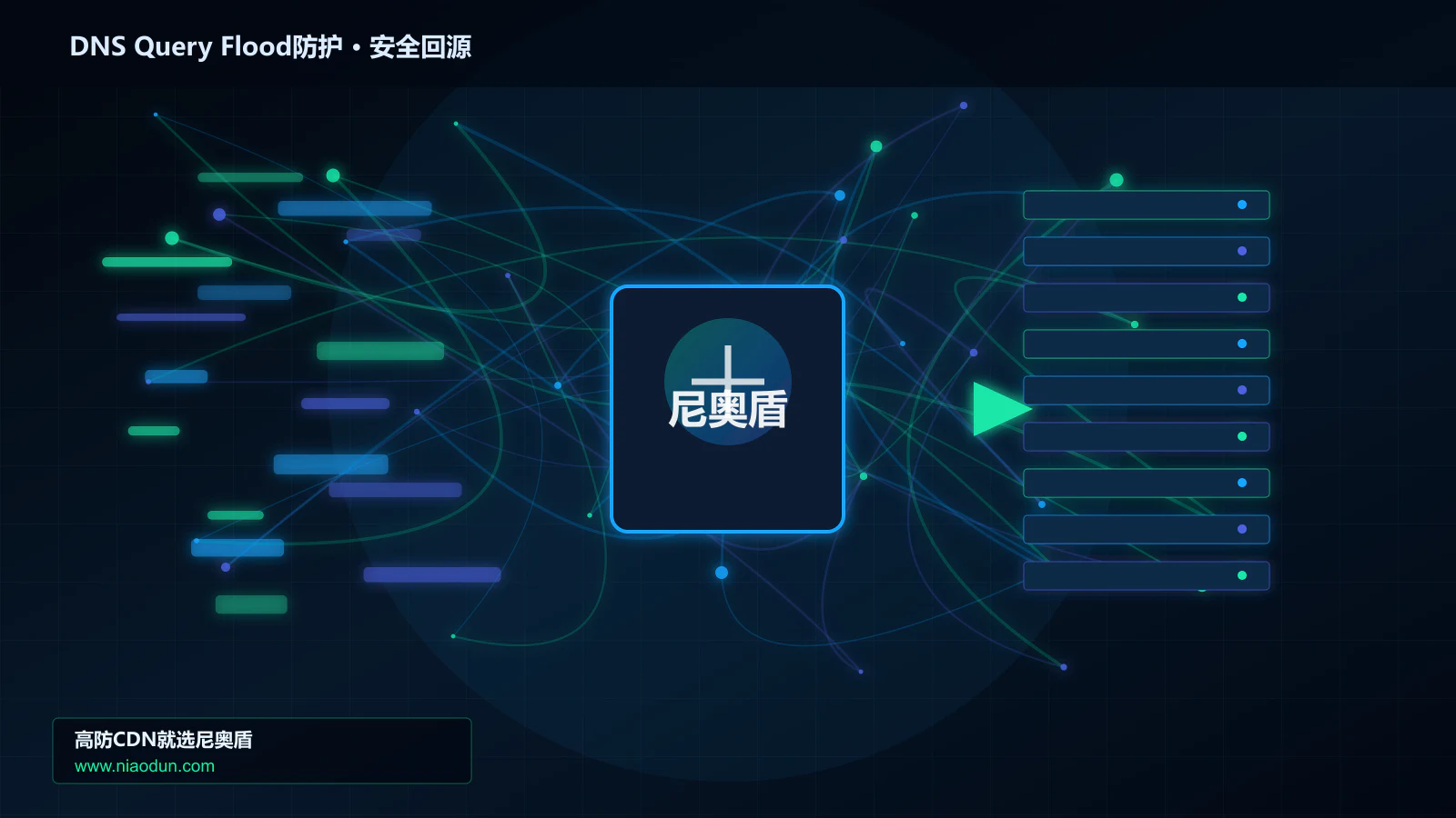 DNS Query Flood防护路由调度与安全回源图