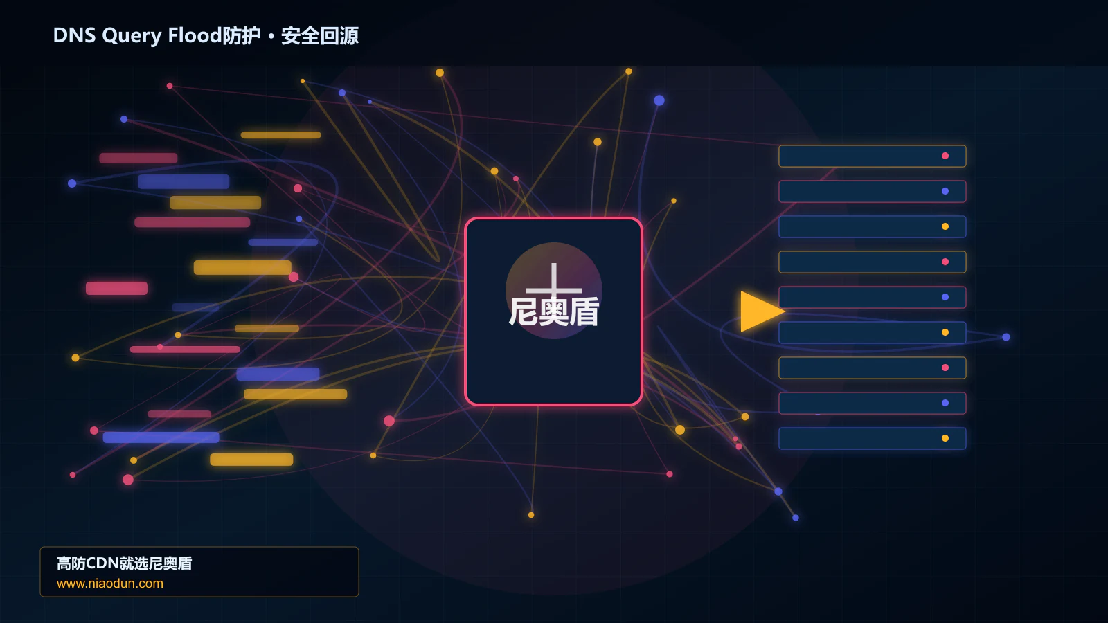DNS Query Flood防护路由调度与安全回源图