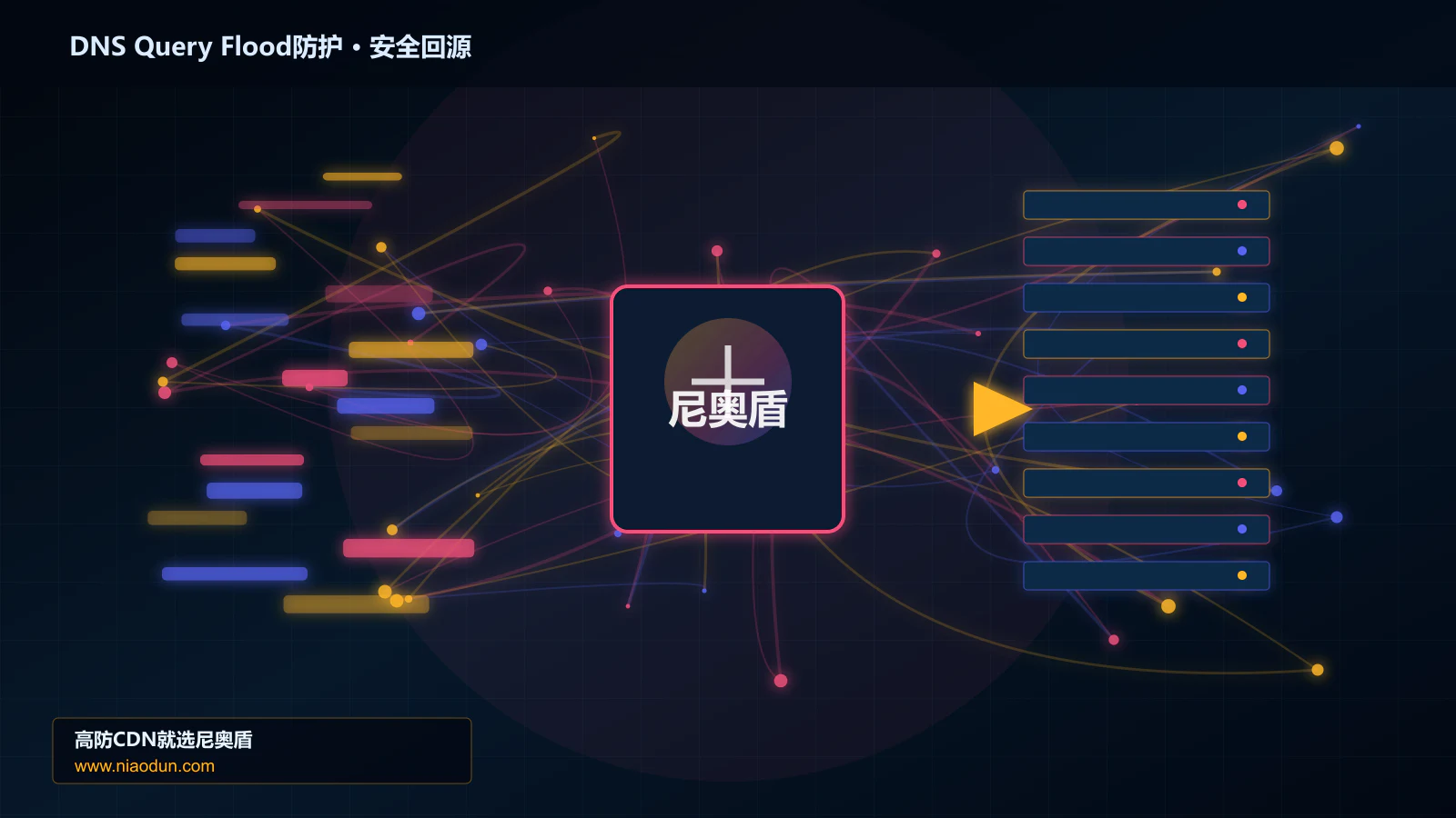 DNS Query Flood防护路由调度与安全回源图