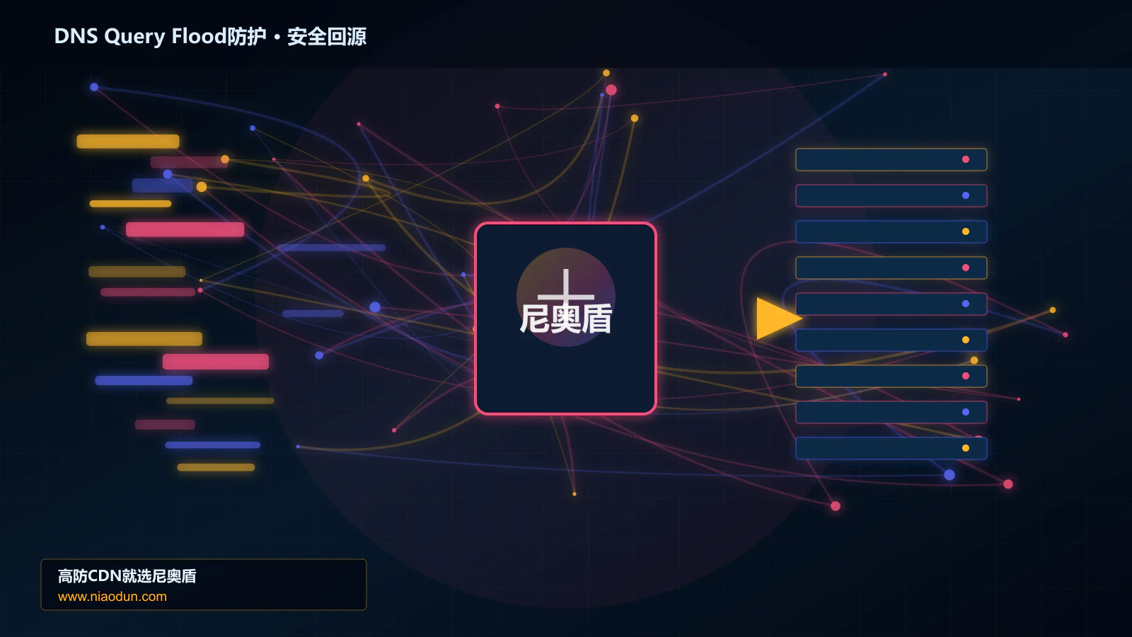 DNS Query Flood防护路由调度与安全回源图