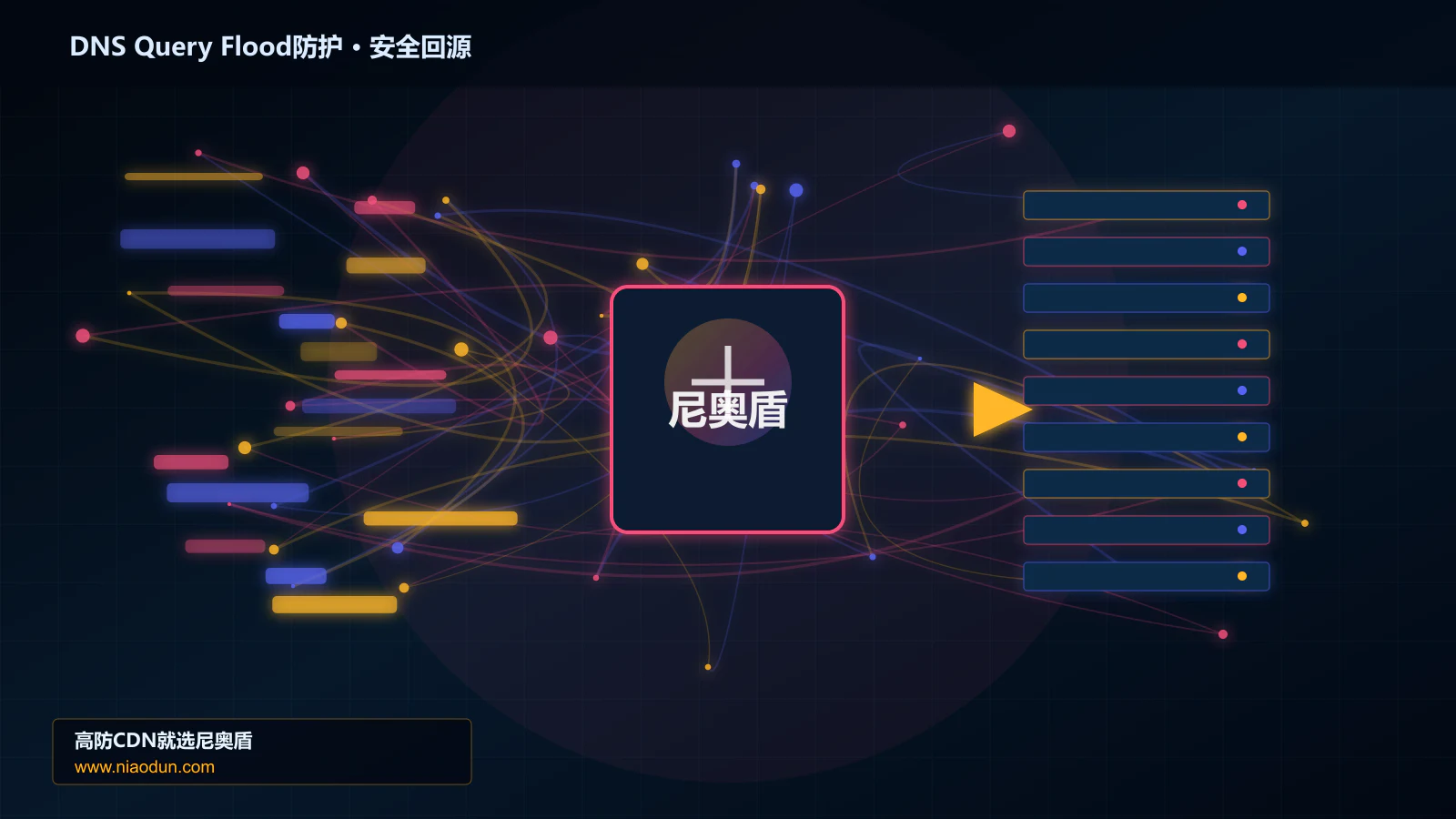 DNS Query Flood防护路由调度与安全回源图