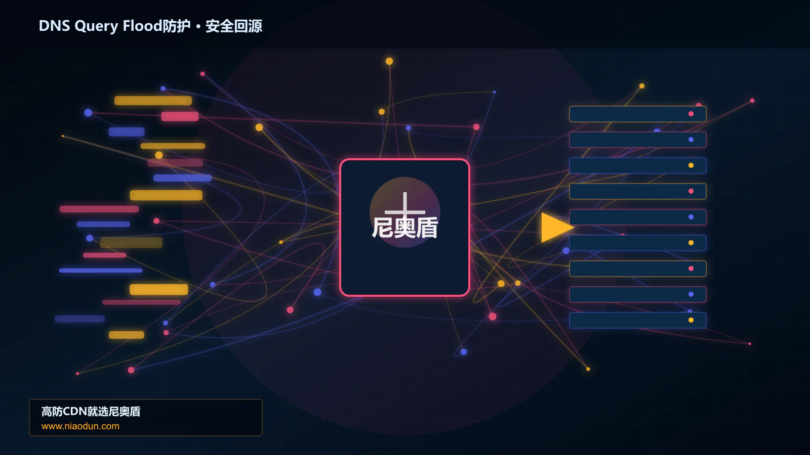DNS Query Flood防护路由调度与安全回源图