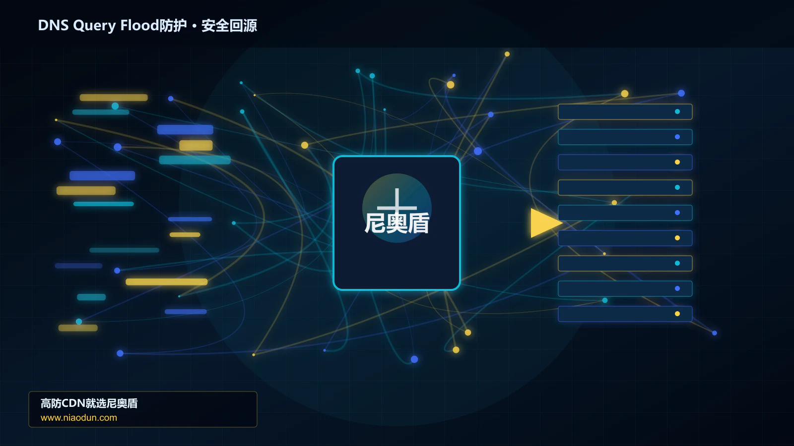 DNS Query Flood防护路由调度与安全回源图