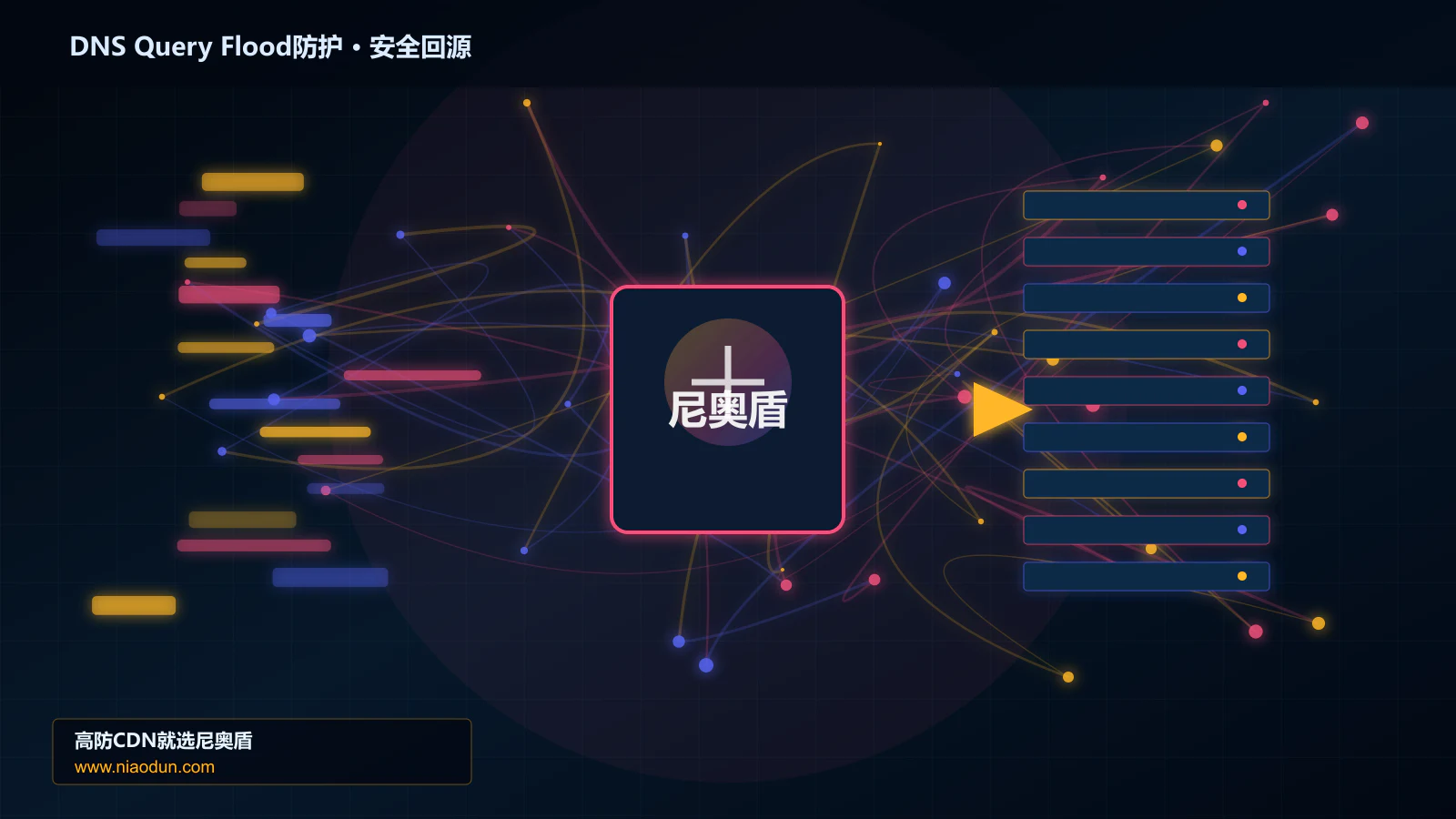 DNS Query Flood防护路由调度与安全回源图
